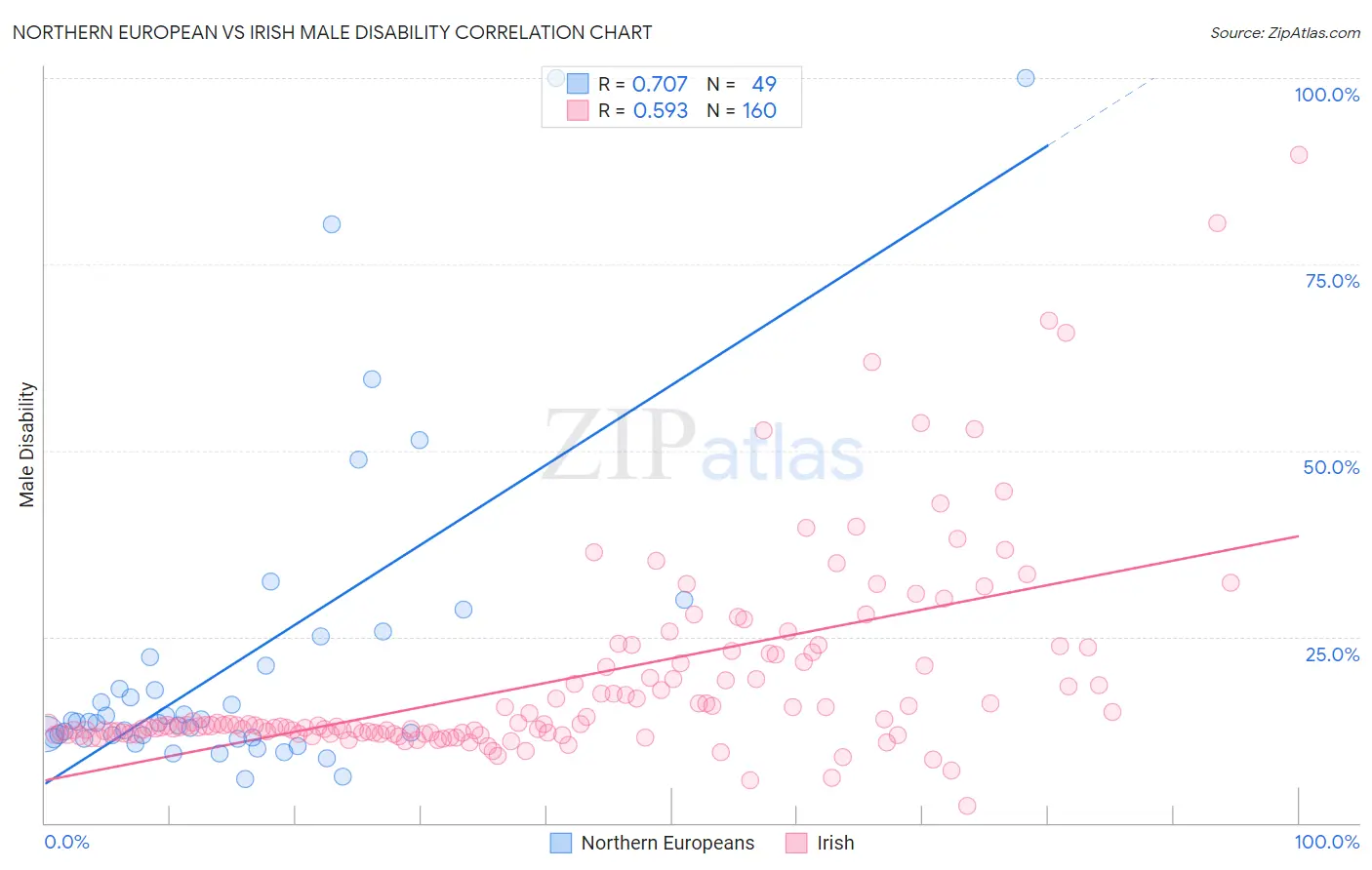 Northern European vs Irish Male Disability