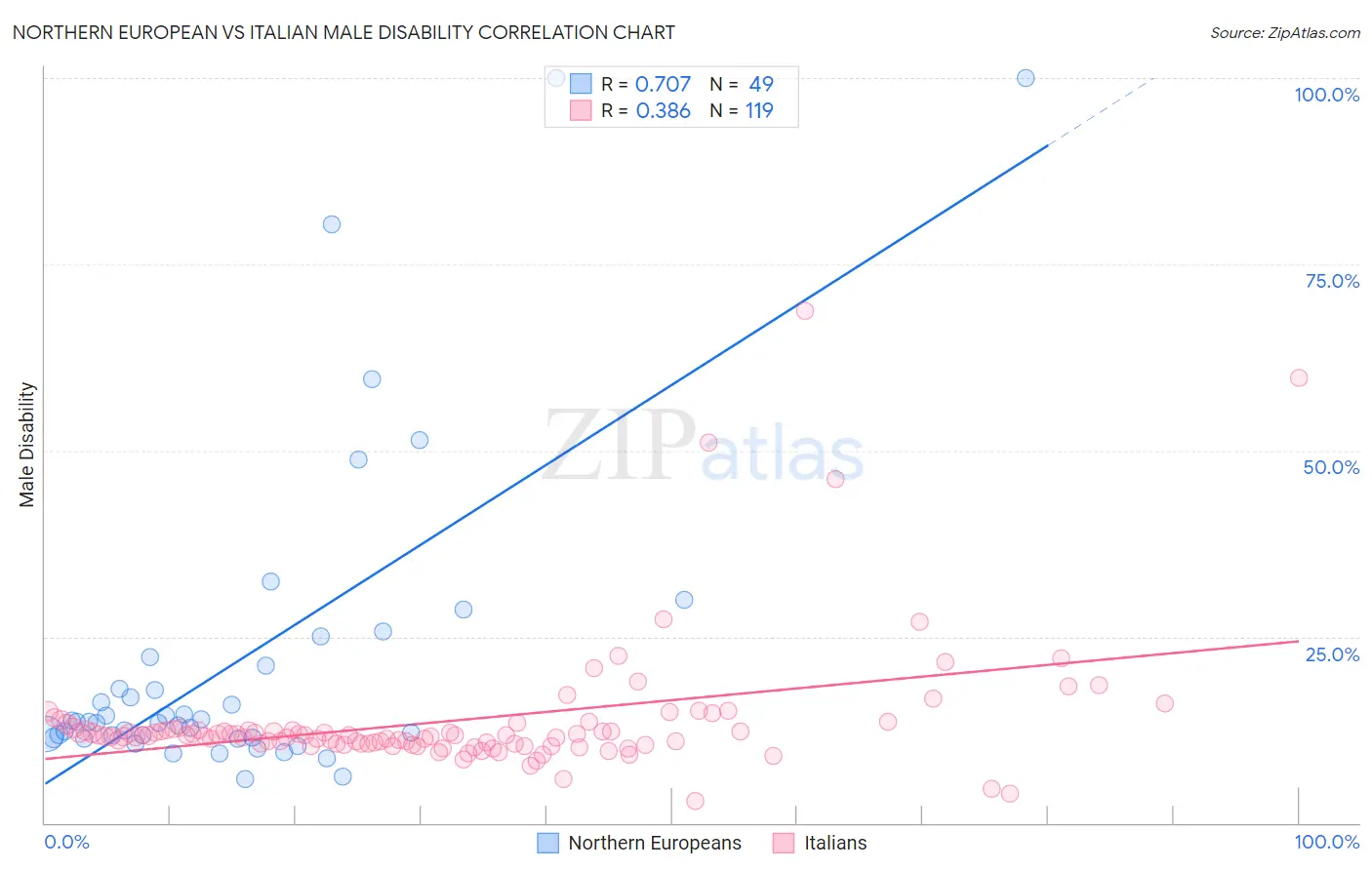 Northern European vs Italian Male Disability