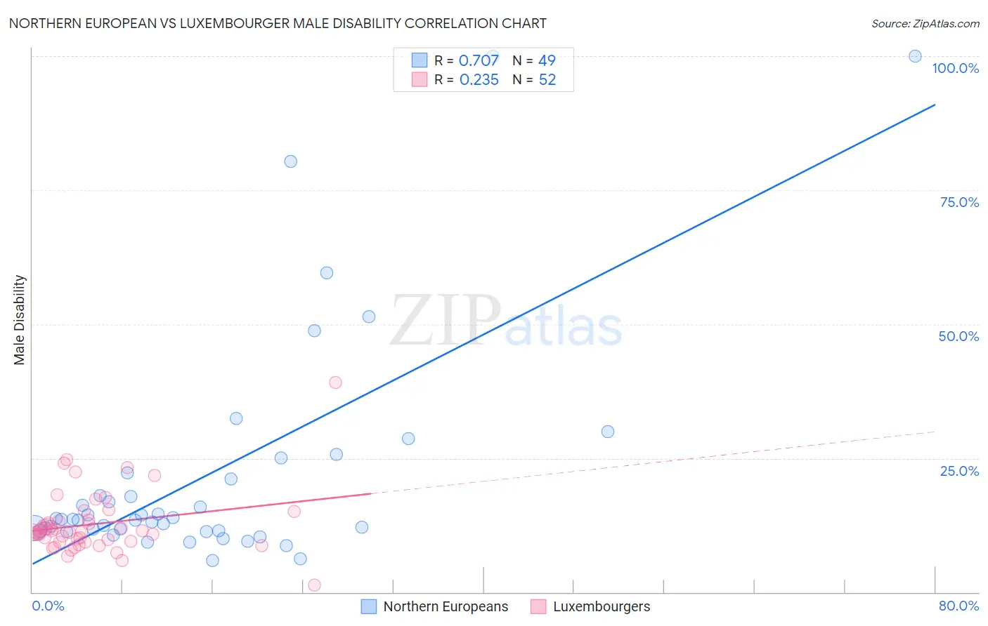 Northern European vs Luxembourger Male Disability