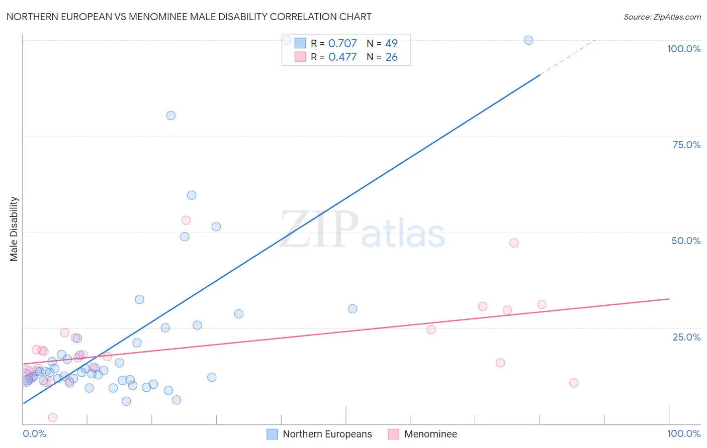 Northern European vs Menominee Male Disability