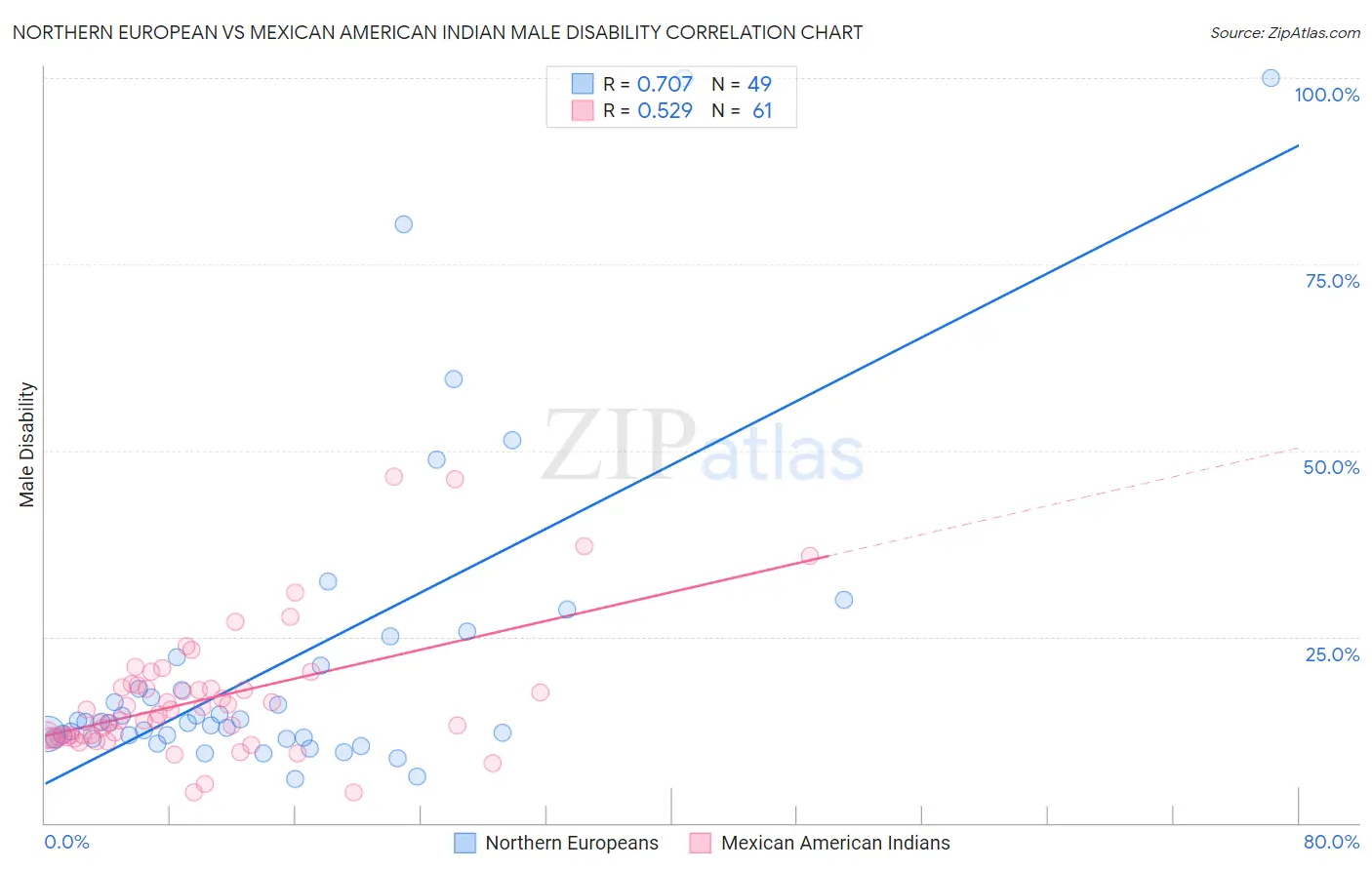 Northern European vs Mexican American Indian Male Disability