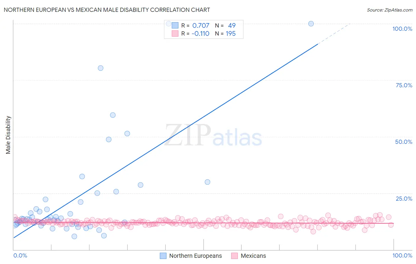 Northern European vs Mexican Male Disability