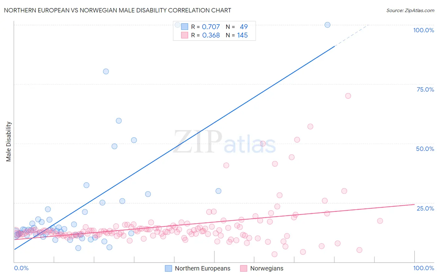 Northern European vs Norwegian Male Disability