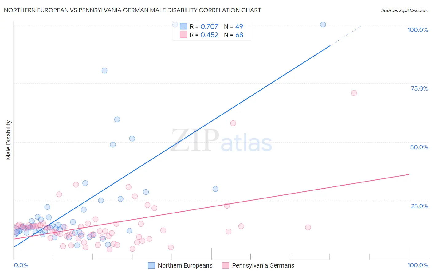 Northern European vs Pennsylvania German Male Disability