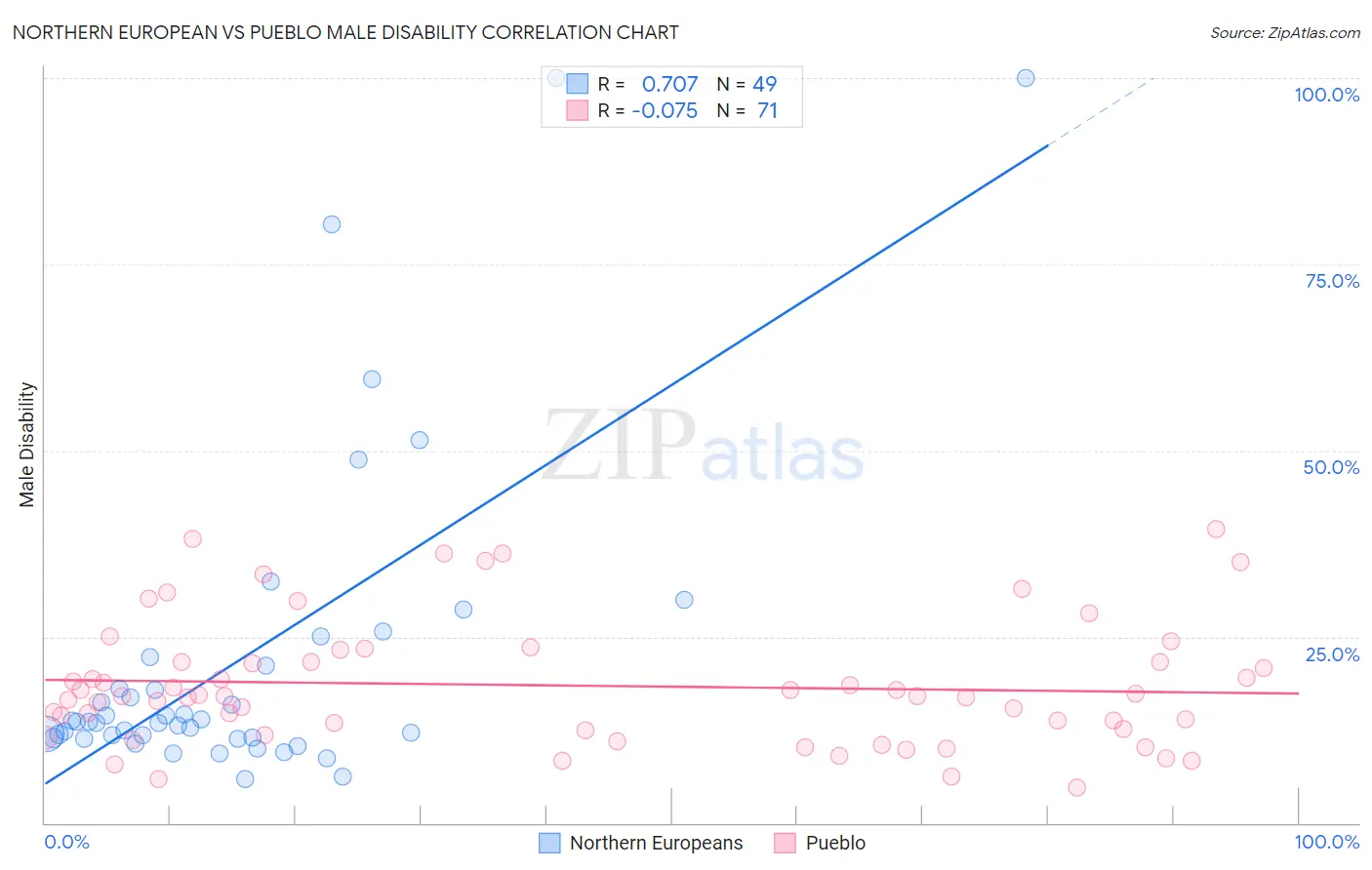 Northern European vs Pueblo Male Disability