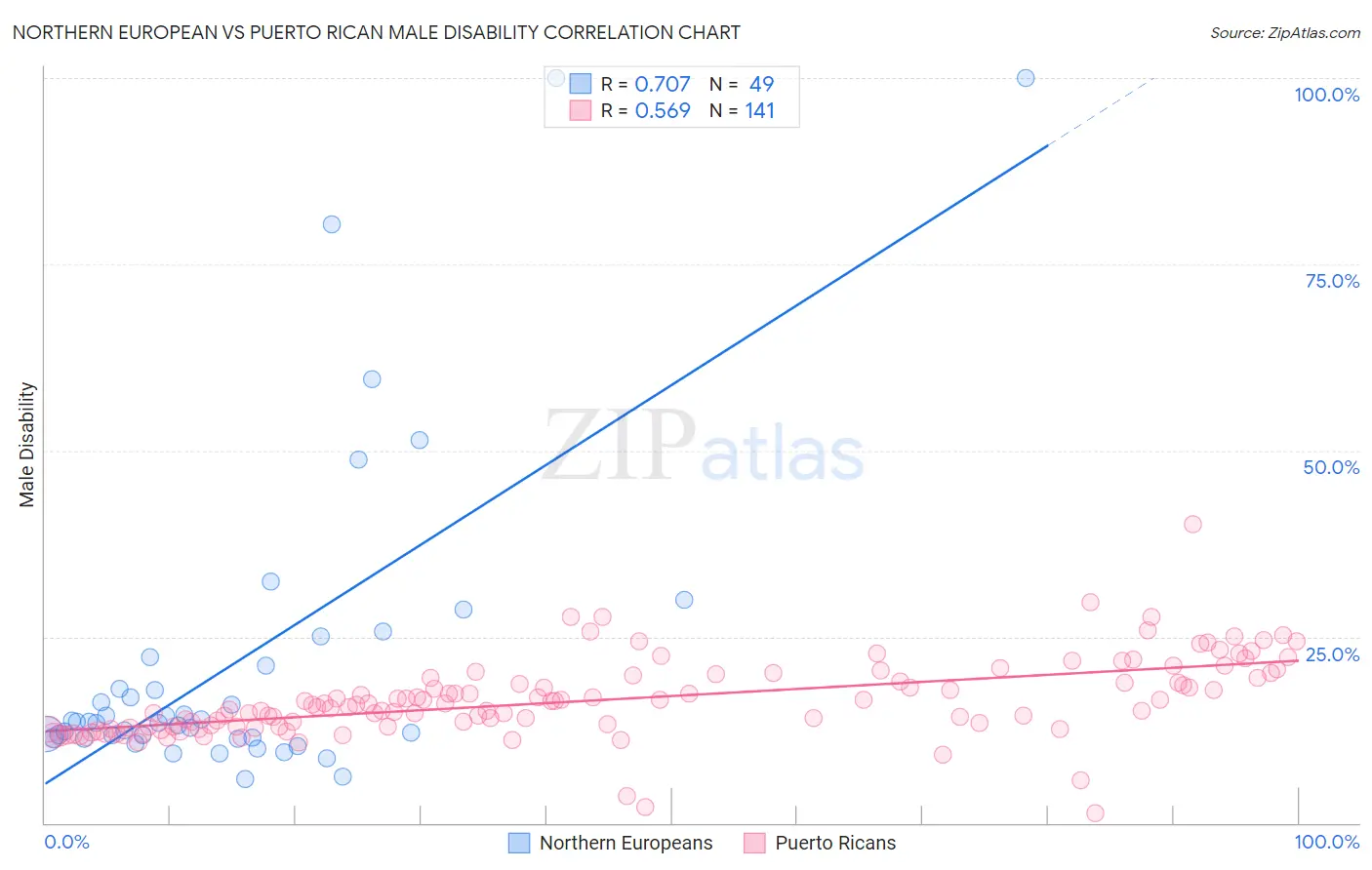 Northern European vs Puerto Rican Male Disability