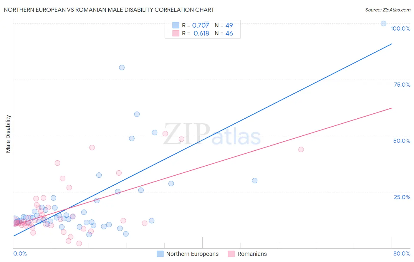 Northern European vs Romanian Male Disability
