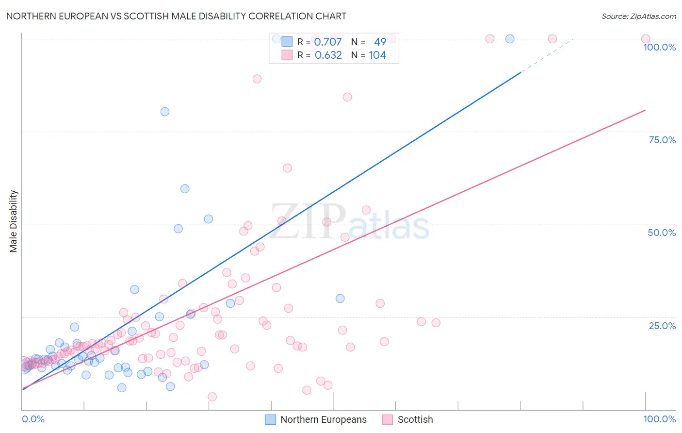 Northern European vs Scottish Male Disability