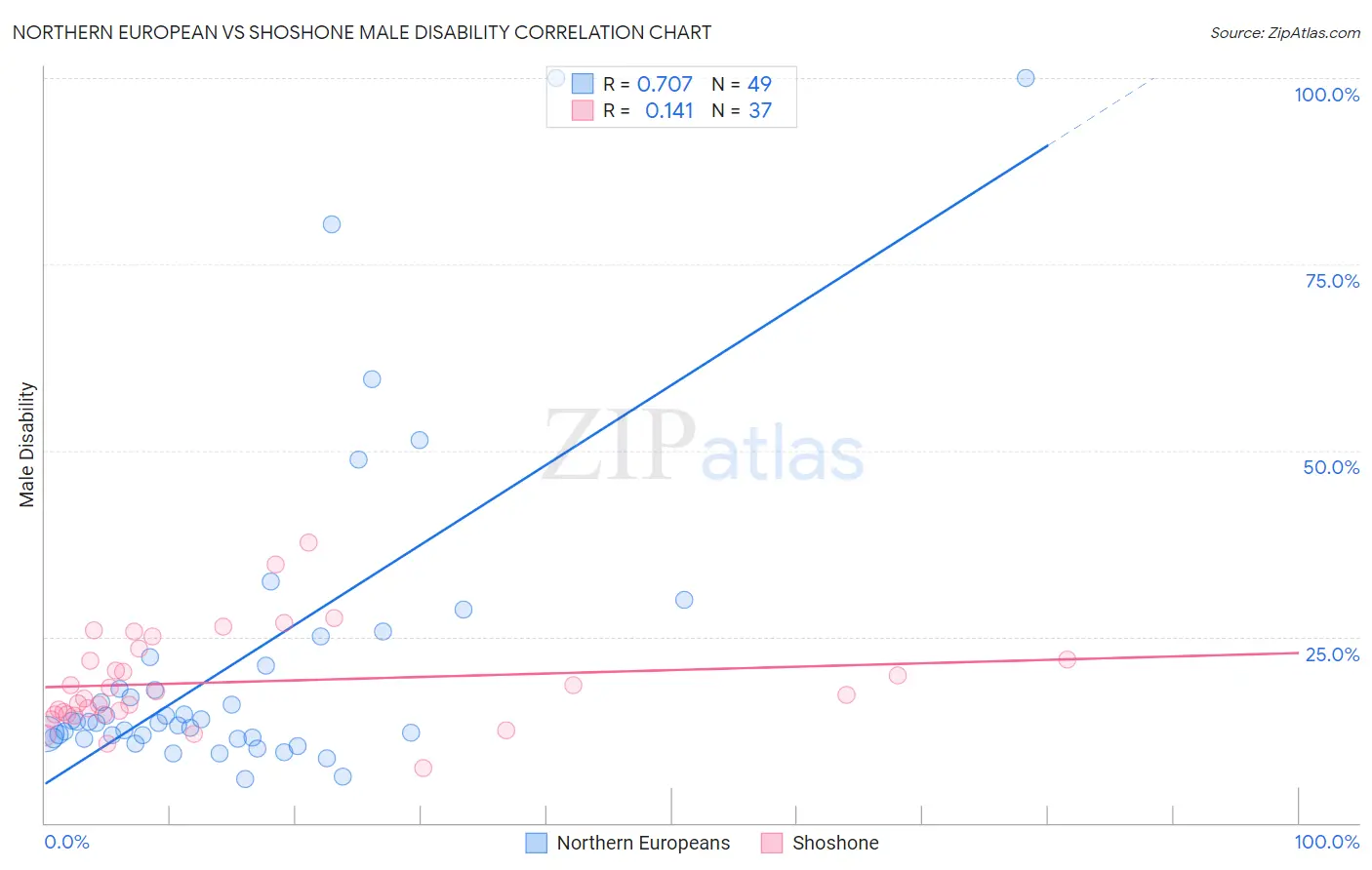 Northern European vs Shoshone Male Disability