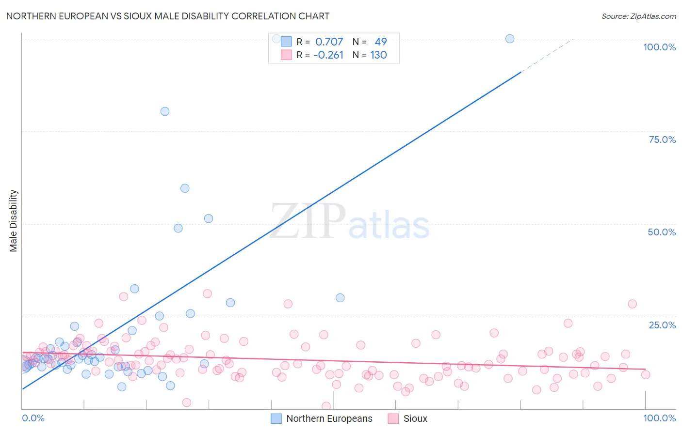 Northern European vs Sioux Male Disability
