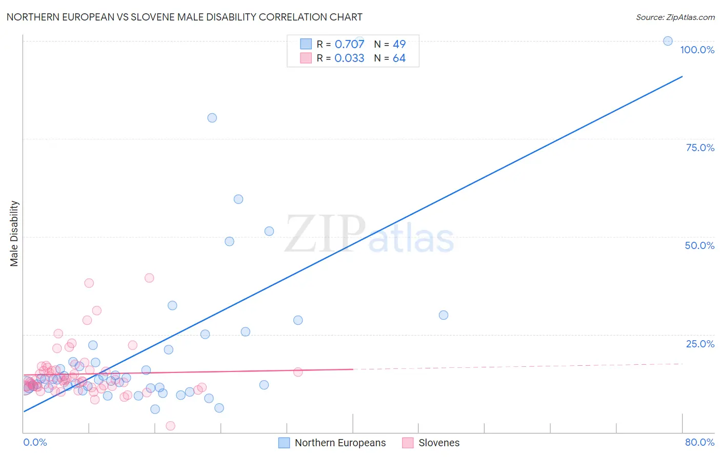 Northern European vs Slovene Male Disability