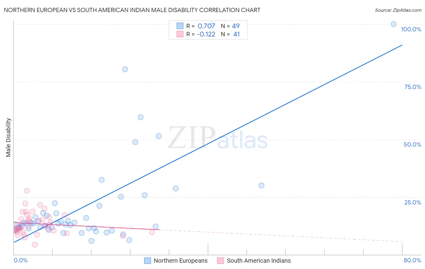 Northern European vs South American Indian Male Disability