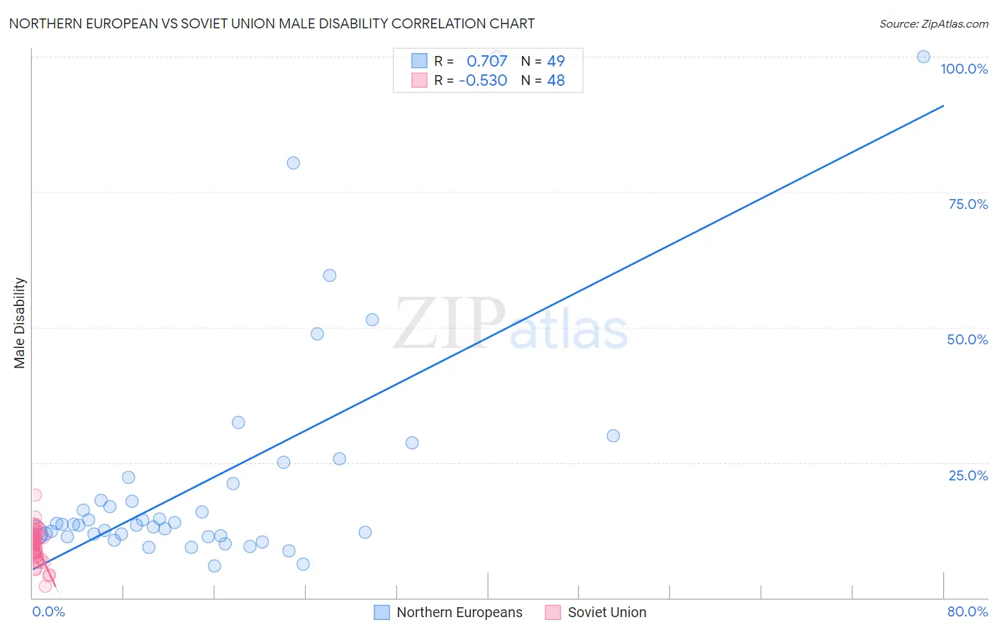 Northern European vs Soviet Union Male Disability