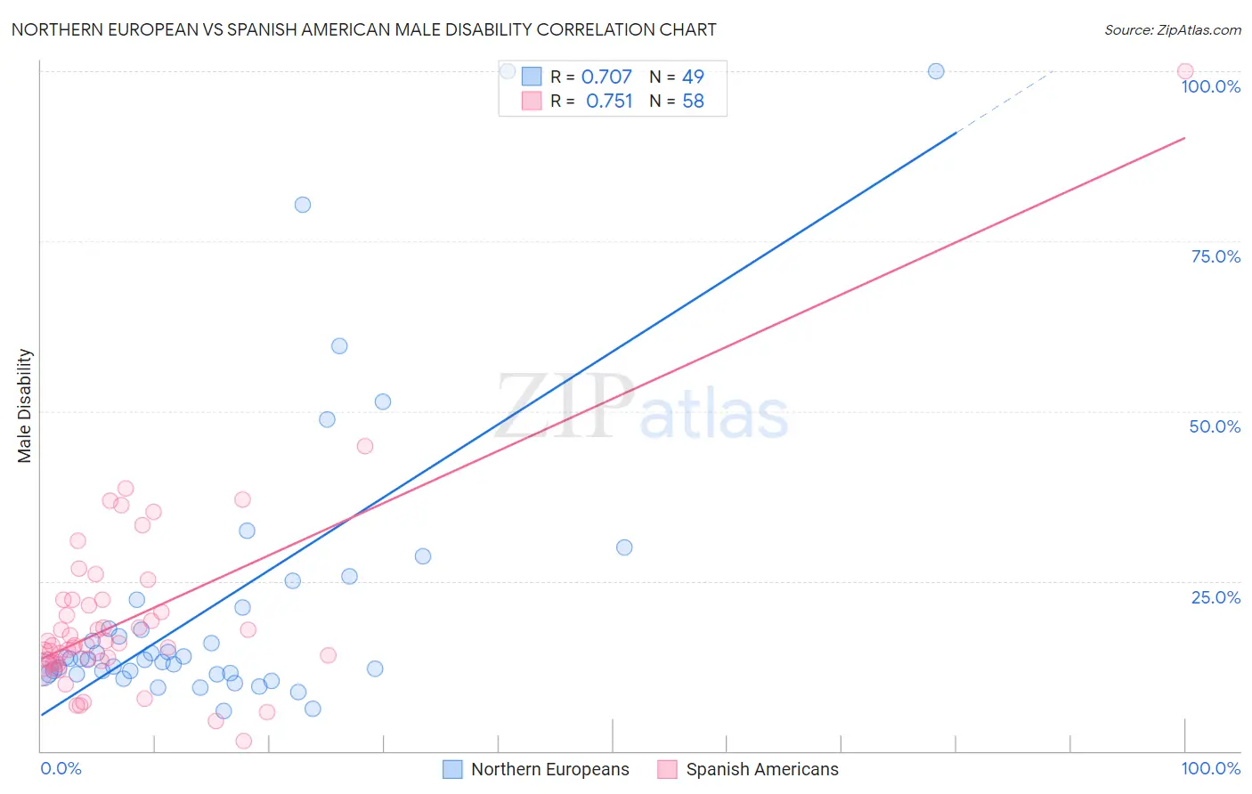 Northern European vs Spanish American Male Disability