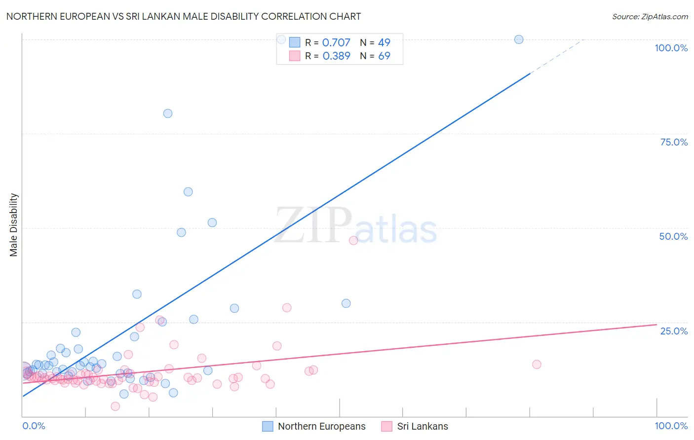 Northern European vs Sri Lankan Male Disability