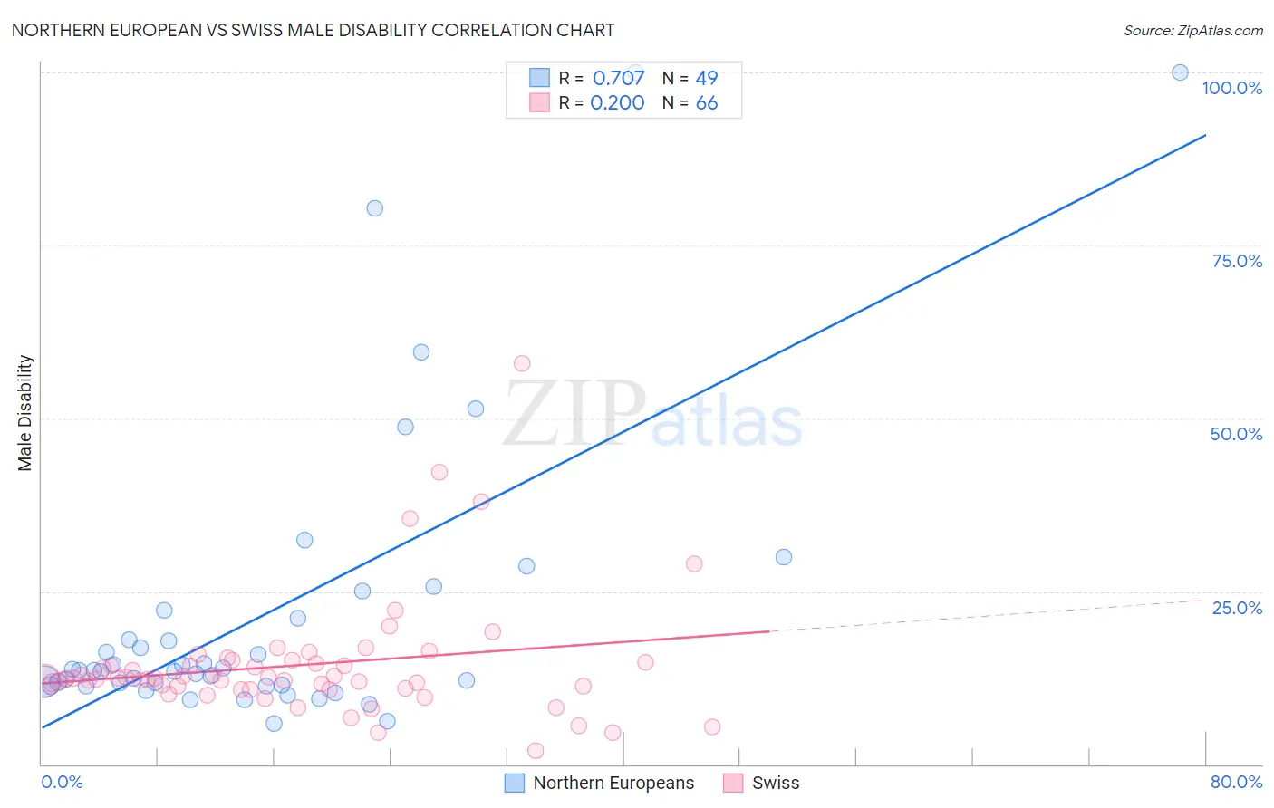 Northern European vs Swiss Male Disability