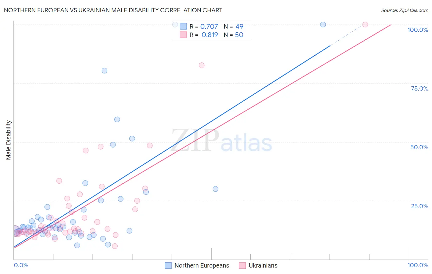 Northern European vs Ukrainian Male Disability