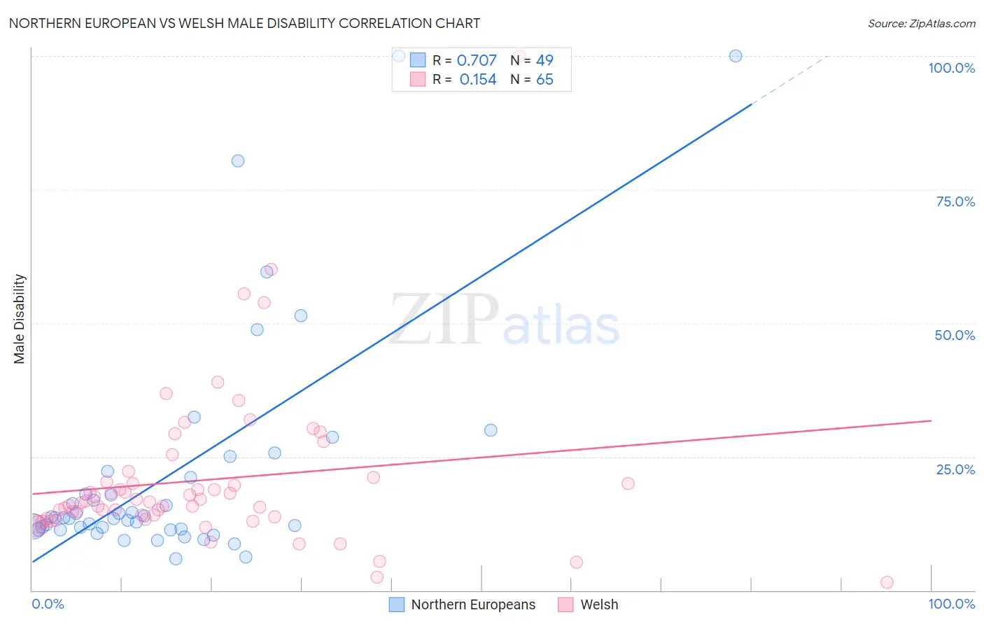 Northern European vs Welsh Male Disability