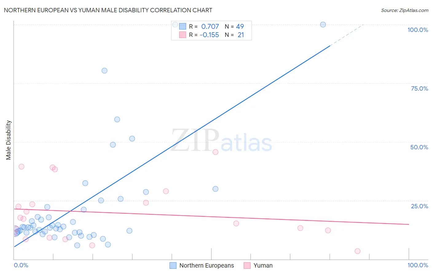 Northern European vs Yuman Male Disability