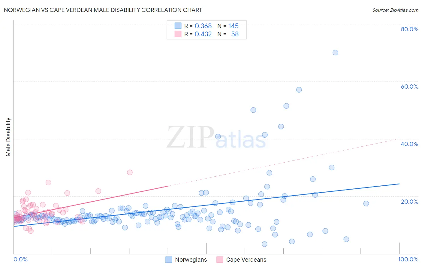 Norwegian vs Cape Verdean Male Disability
