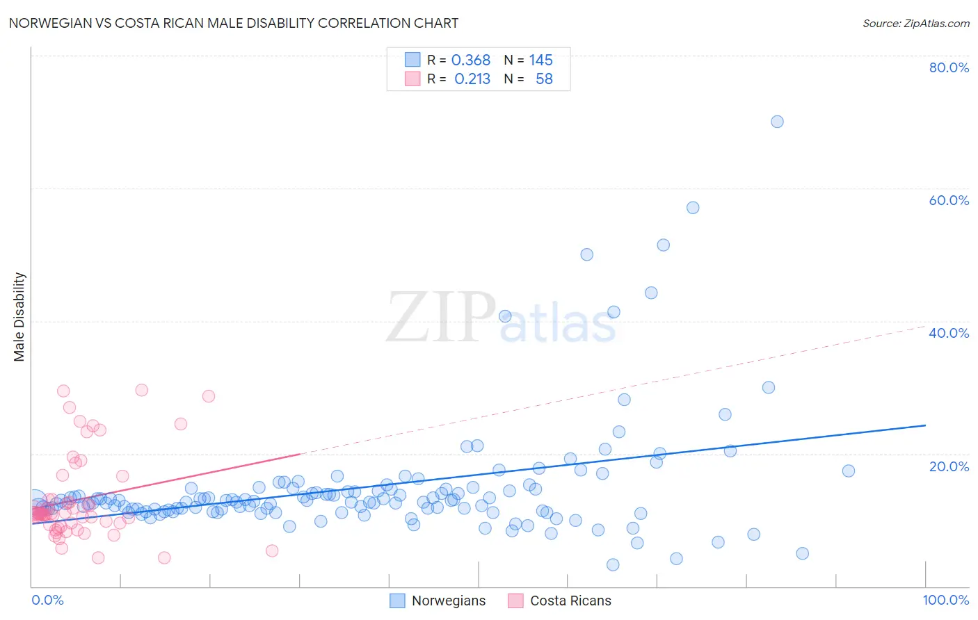 Norwegian vs Costa Rican Male Disability