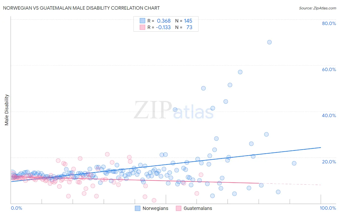 Norwegian vs Guatemalan Male Disability