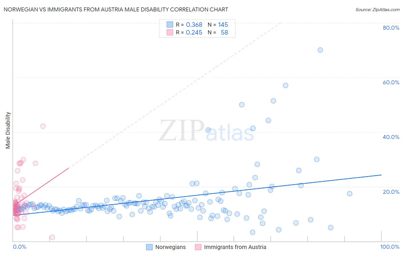 Norwegian vs Immigrants from Austria Male Disability
