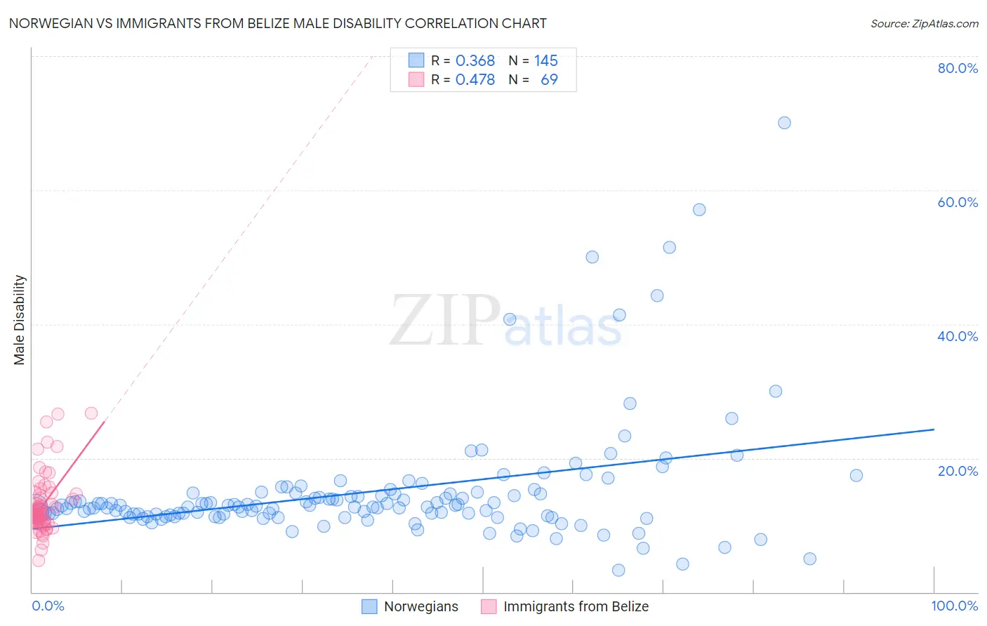 Norwegian vs Immigrants from Belize Male Disability
