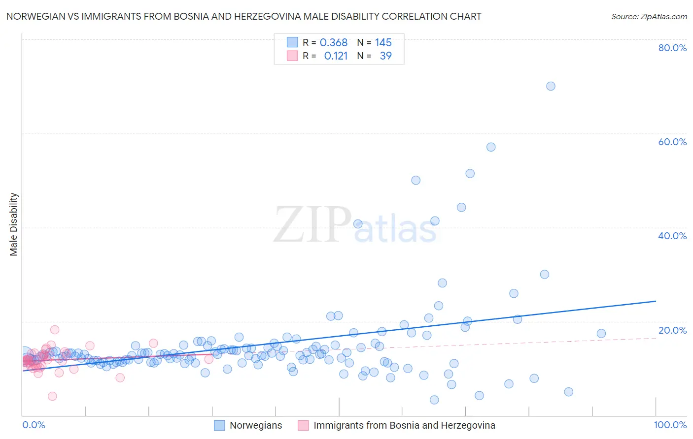 Norwegian vs Immigrants from Bosnia and Herzegovina Male Disability