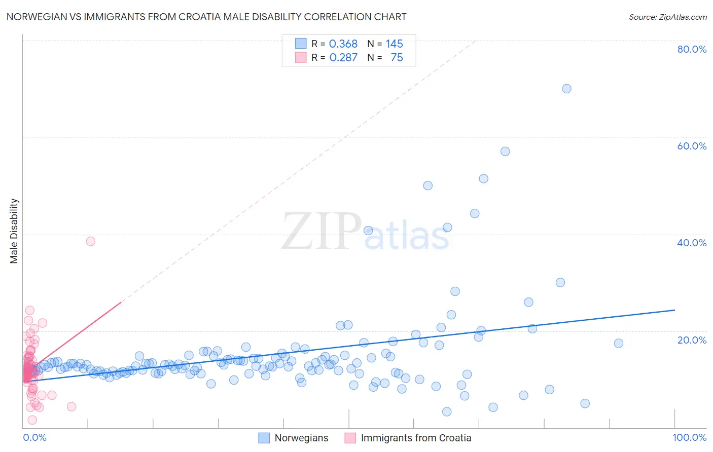 Norwegian vs Immigrants from Croatia Male Disability