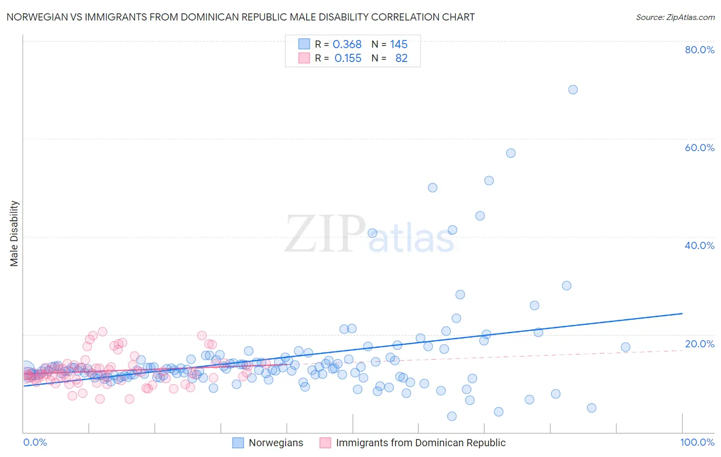 Norwegian vs Immigrants from Dominican Republic Male Disability
