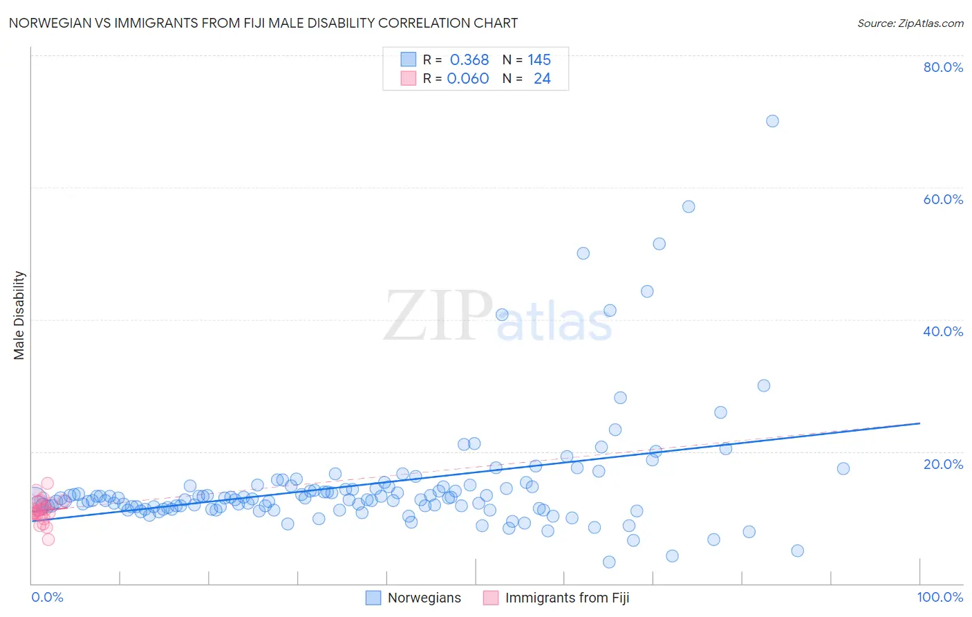 Norwegian vs Immigrants from Fiji Male Disability