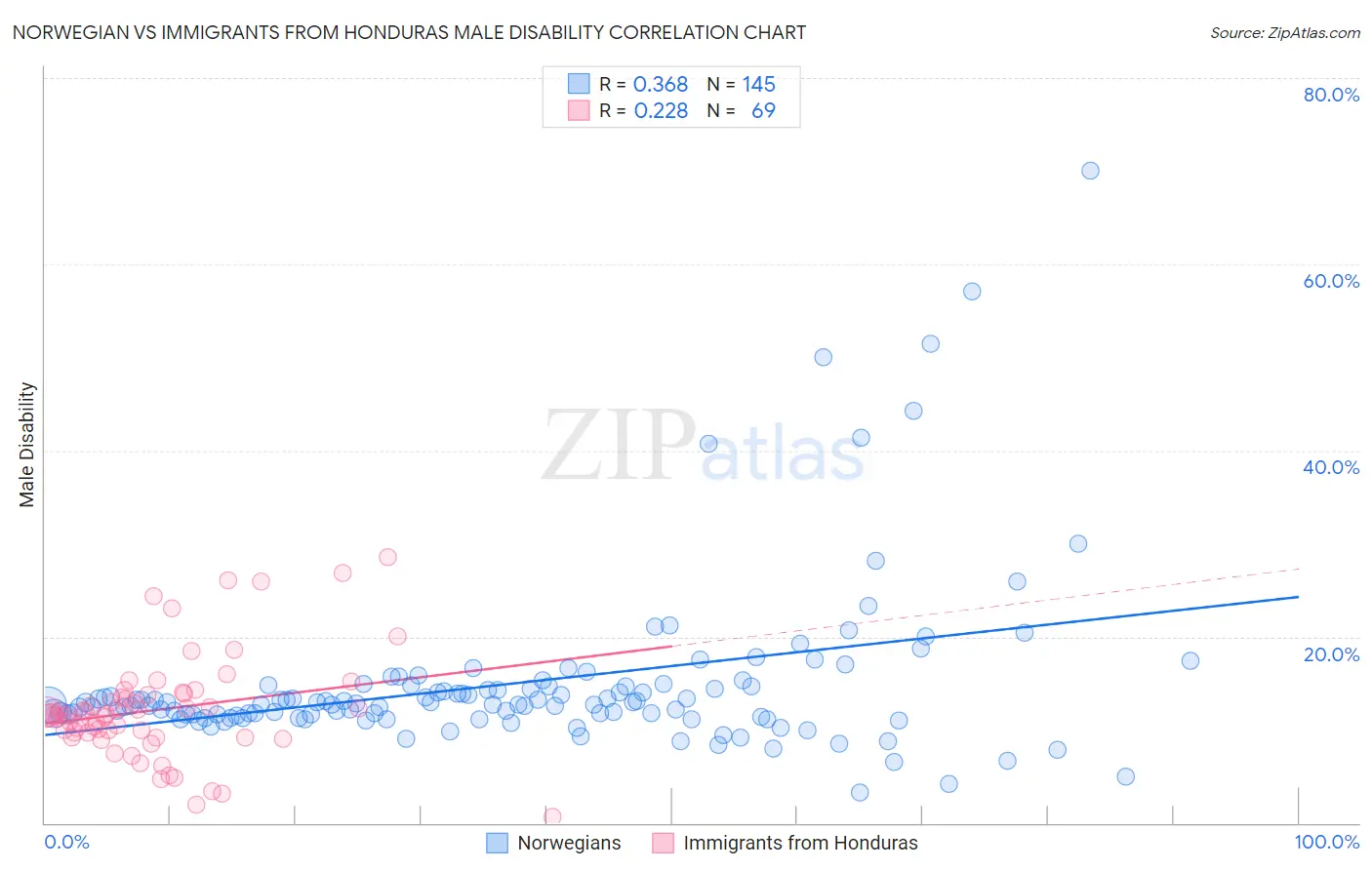 Norwegian vs Immigrants from Honduras Male Disability