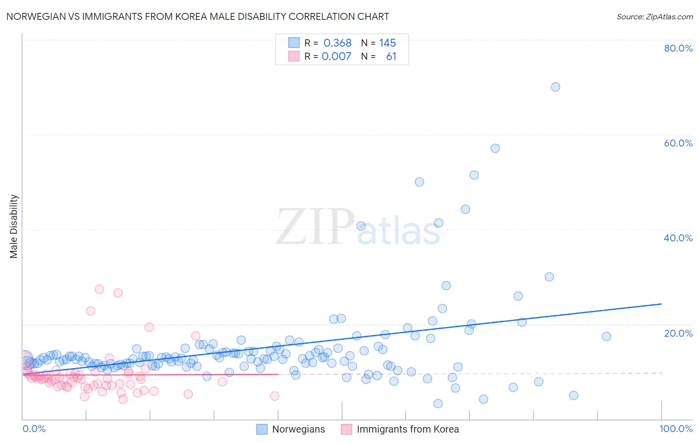 Norwegian vs Immigrants from Korea Male Disability