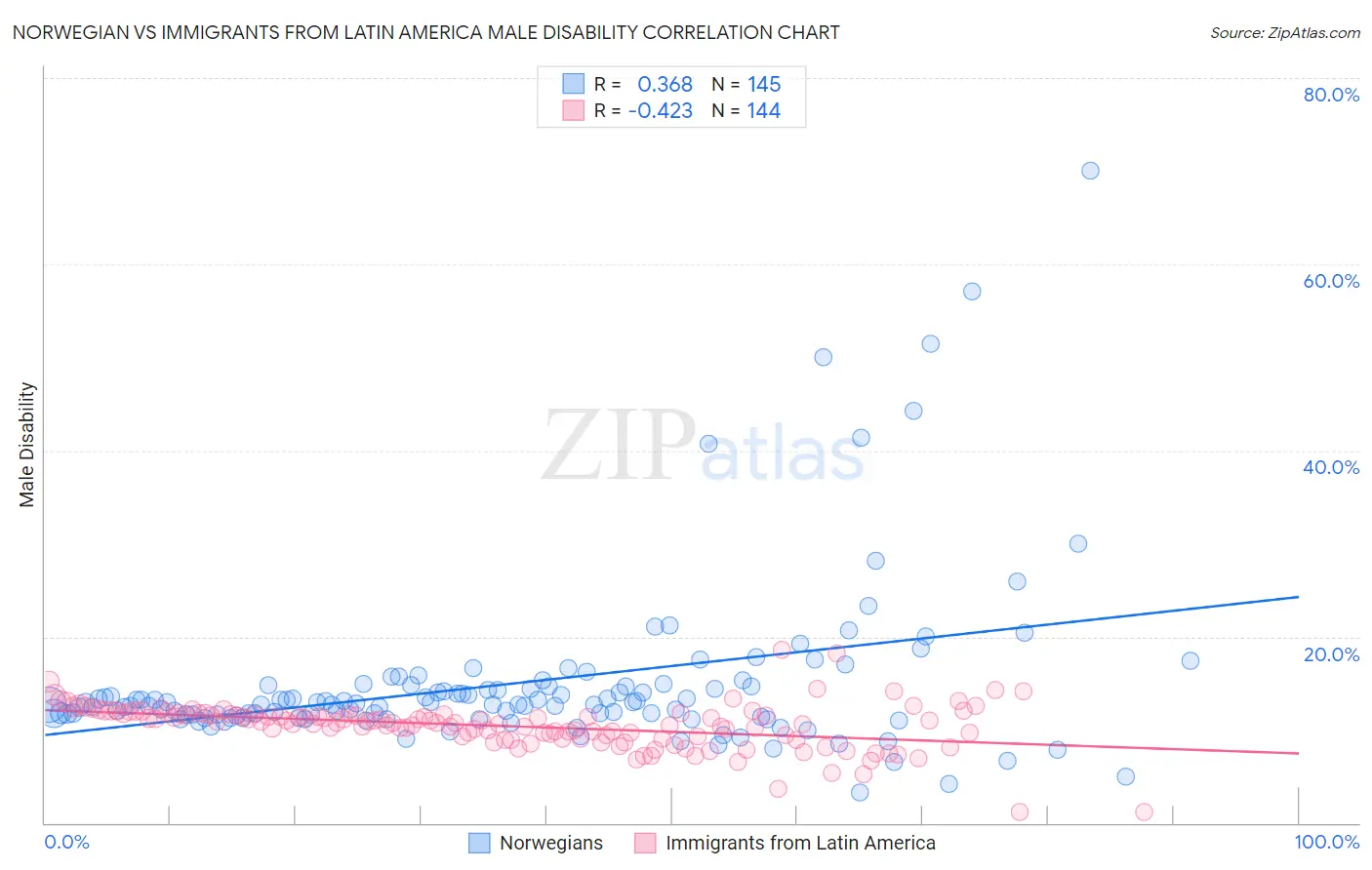 Norwegian vs Immigrants from Latin America Male Disability