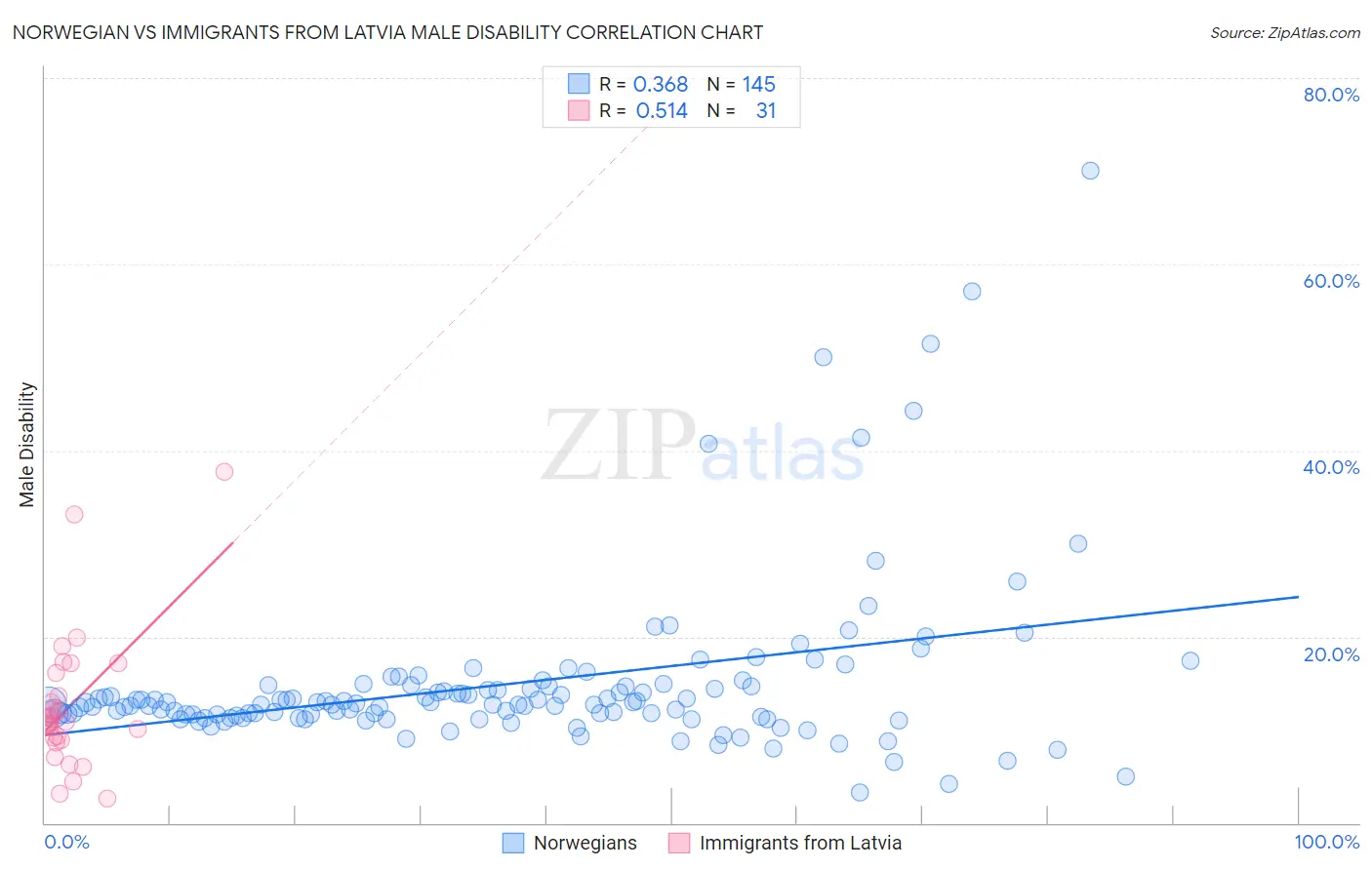 Norwegian vs Immigrants from Latvia Male Disability