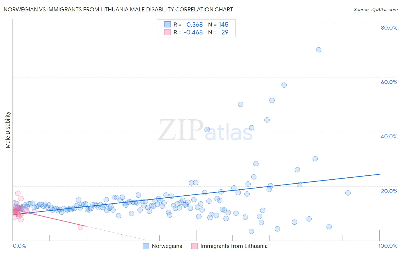 Norwegian vs Immigrants from Lithuania Male Disability