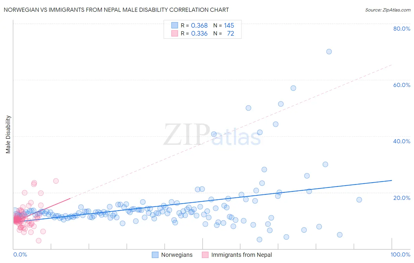 Norwegian vs Immigrants from Nepal Male Disability