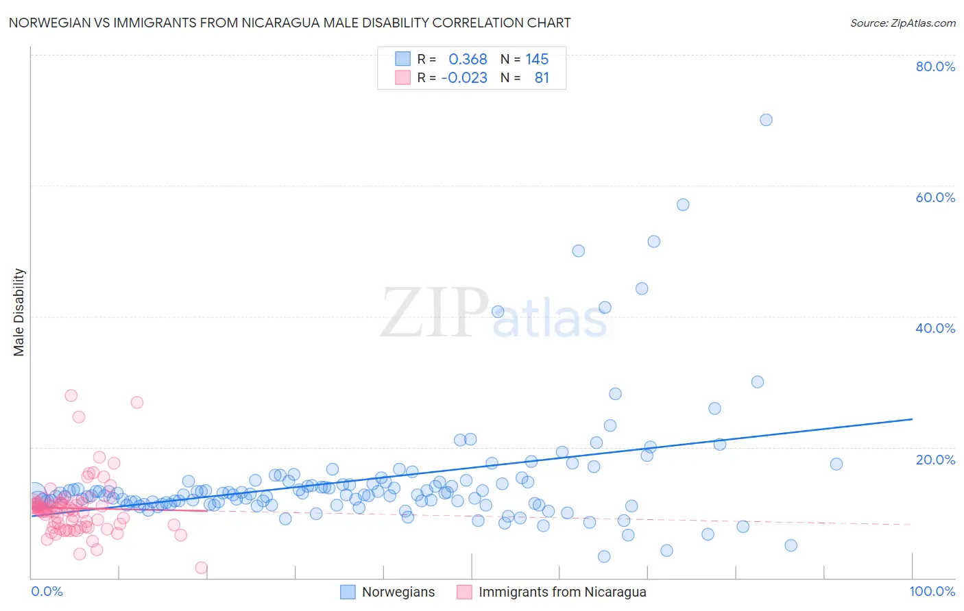 Norwegian vs Immigrants from Nicaragua Male Disability