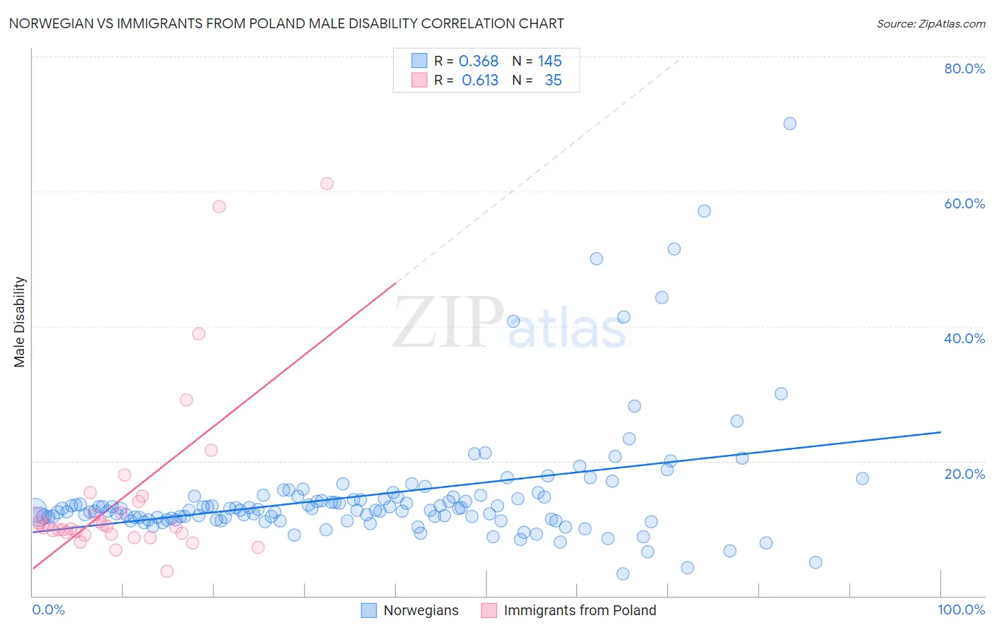 Norwegian vs Immigrants from Poland Male Disability