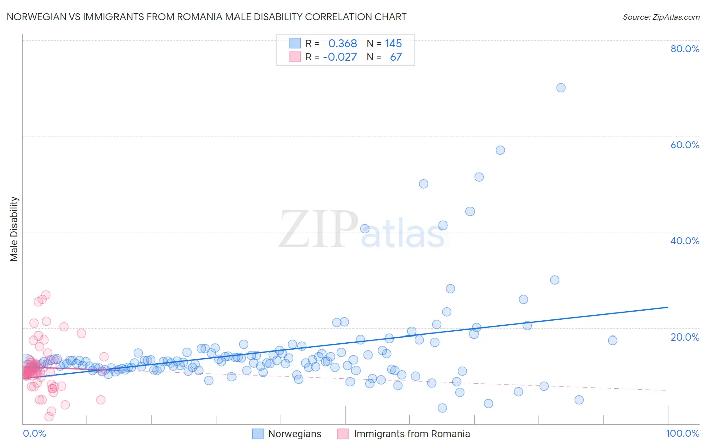 Norwegian vs Immigrants from Romania Male Disability