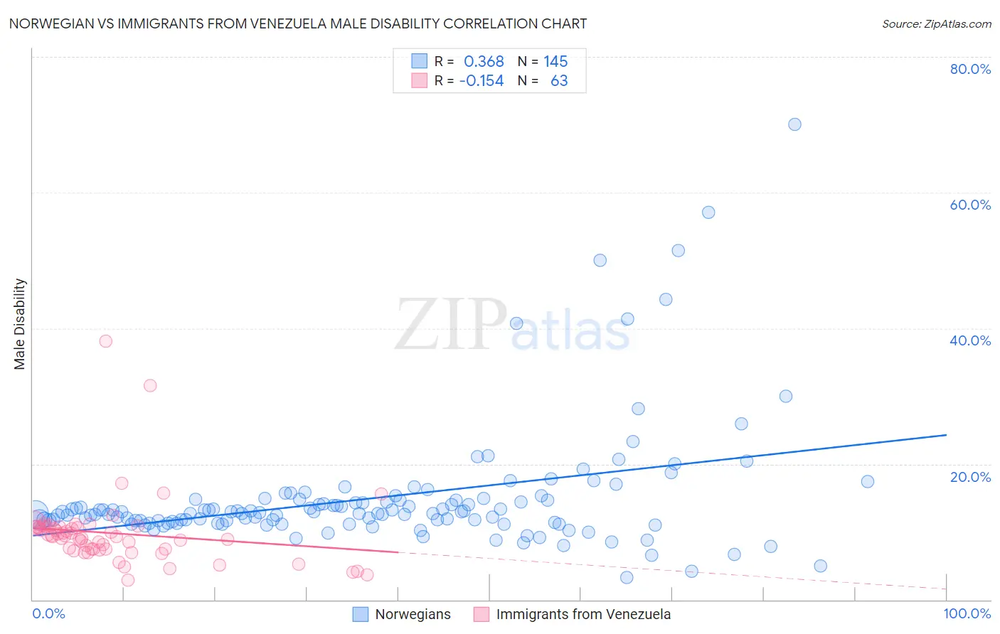 Norwegian vs Immigrants from Venezuela Male Disability