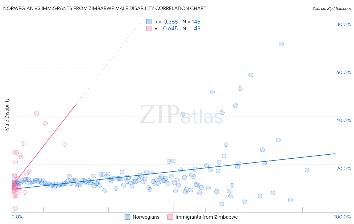 Norwegian vs Immigrants from Zimbabwe Male Disability