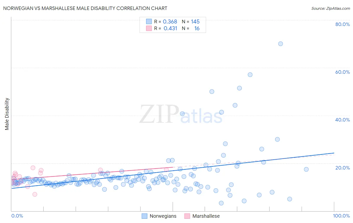 Norwegian vs Marshallese Male Disability