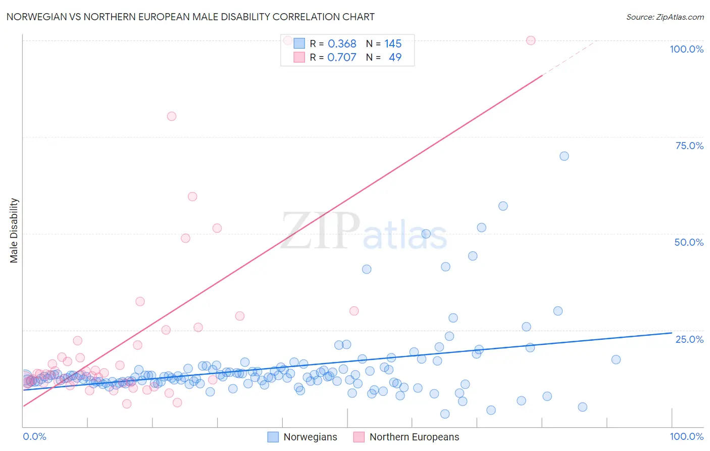 Norwegian vs Northern European Male Disability