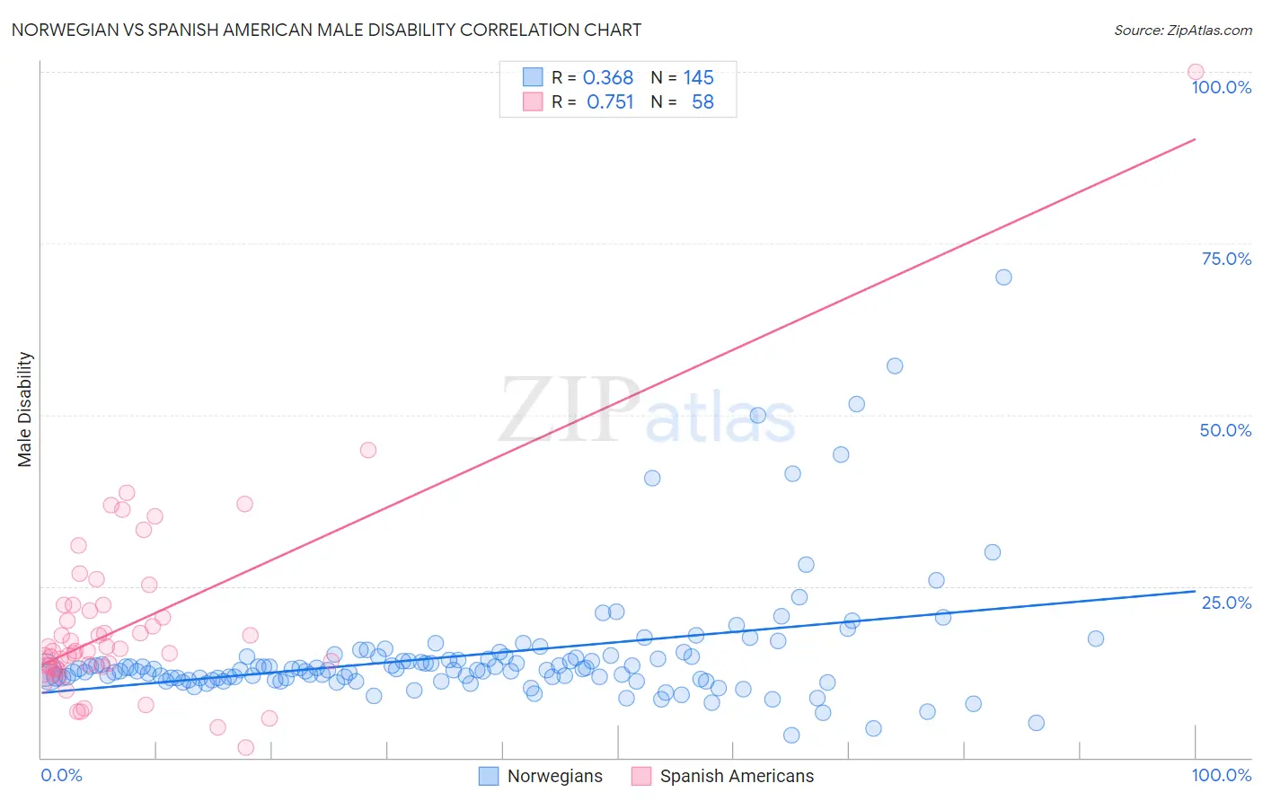Norwegian vs Spanish American Male Disability