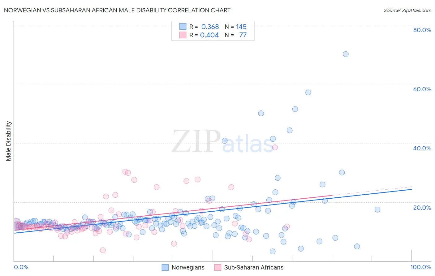Norwegian vs Subsaharan African Male Disability