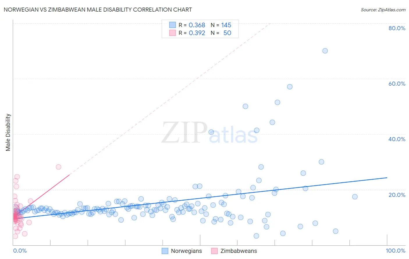 Norwegian vs Zimbabwean Male Disability