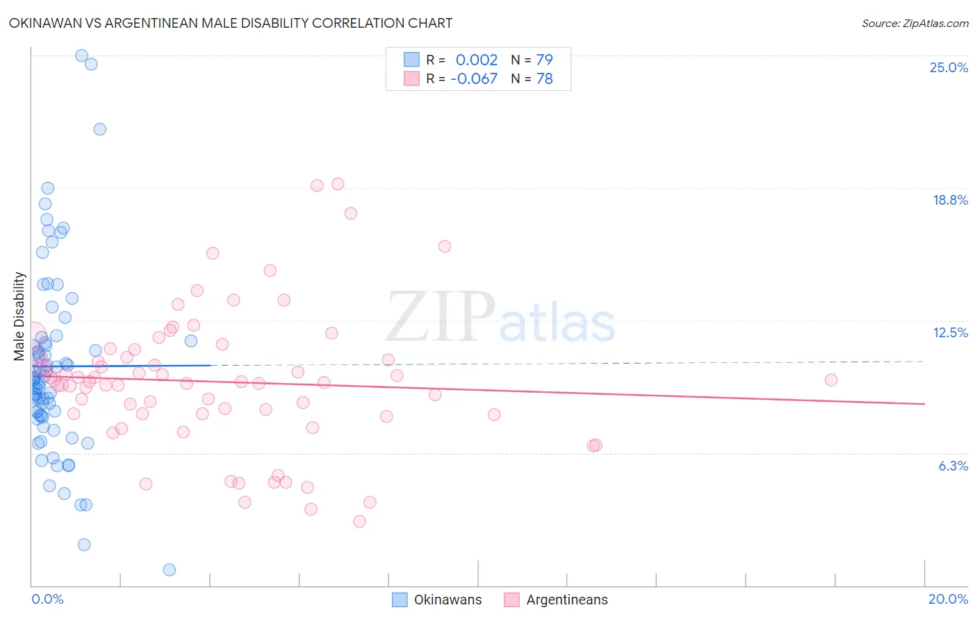 Okinawan vs Argentinean Male Disability