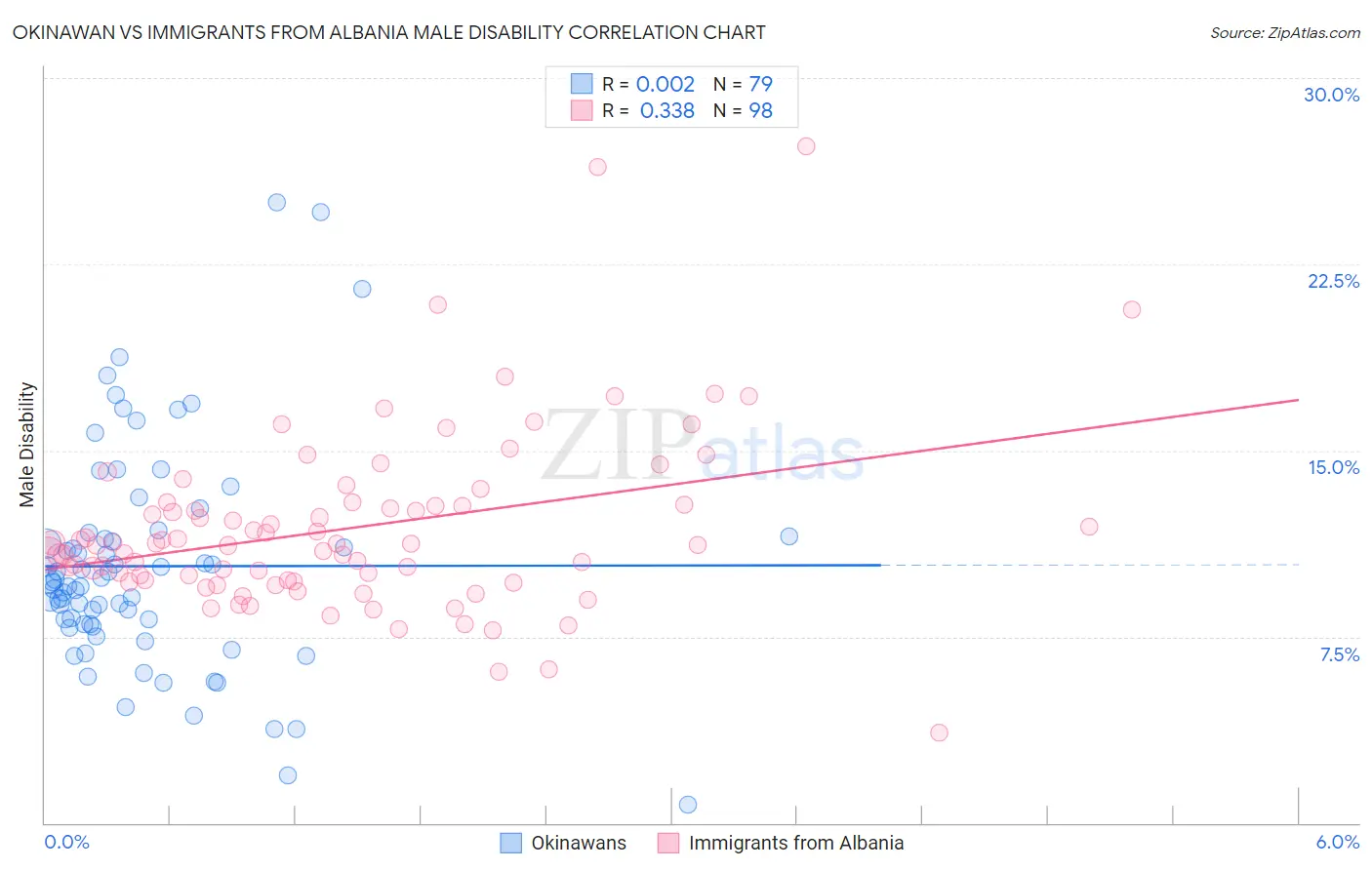 Okinawan vs Immigrants from Albania Male Disability